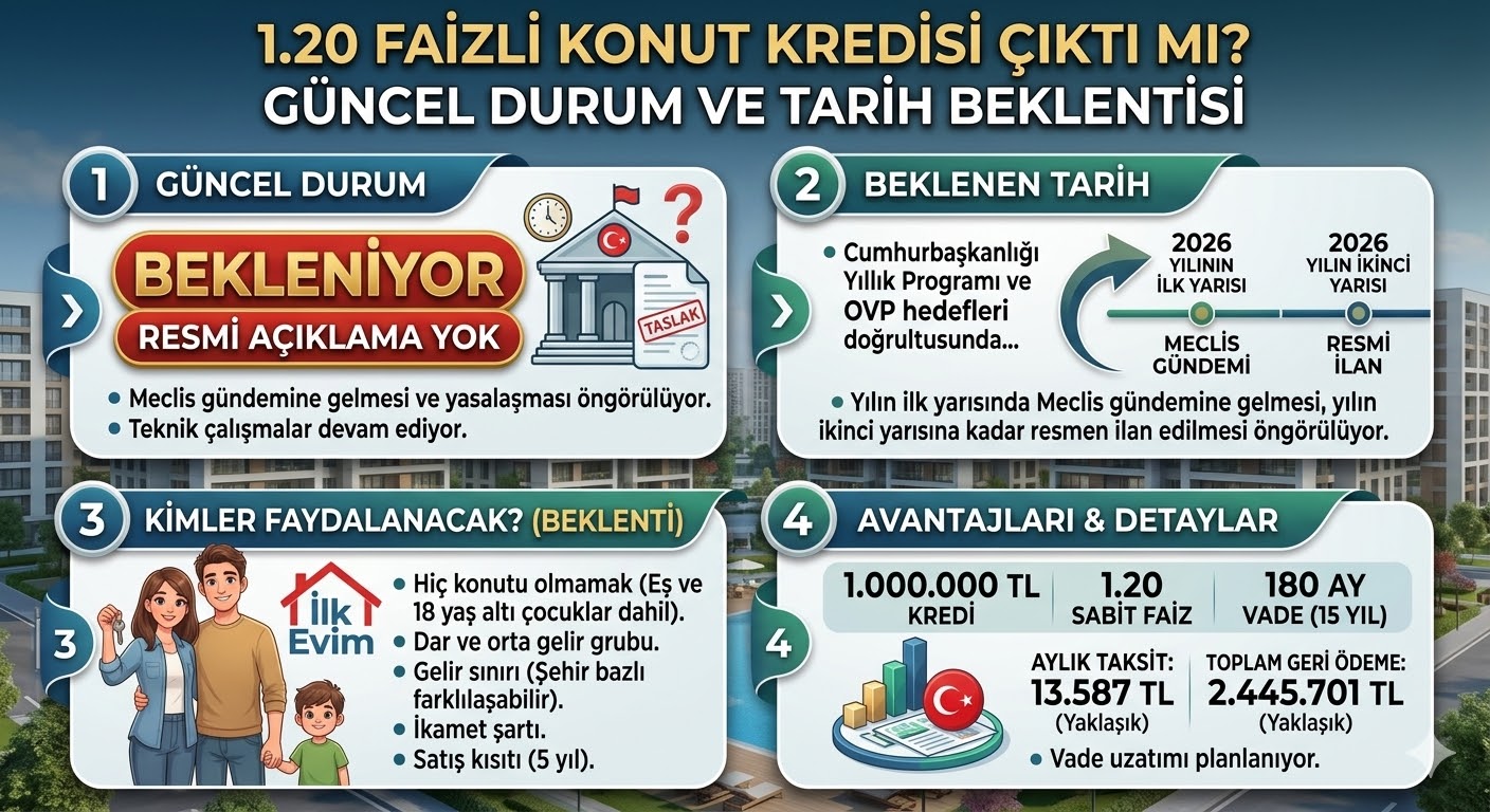 1.20 Faizli Konut Kredisi Çıktı mı? Güncel Durum ve Tarih Beklentisi