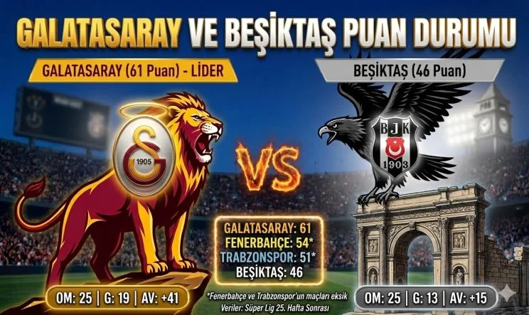 Beşiktaş – Galatasaray Derbisi Sonrası Güncel Puan Durumu (Mart 2026)